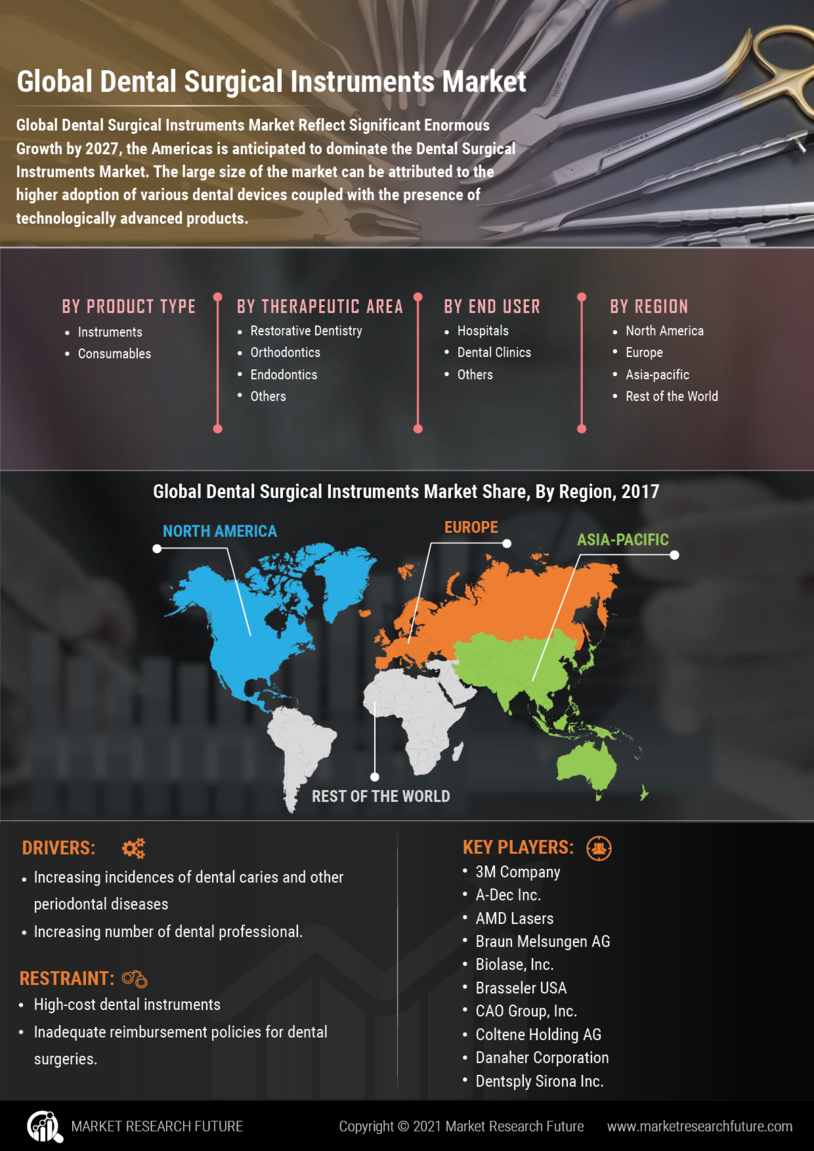 Dental Surgical Instruments Market