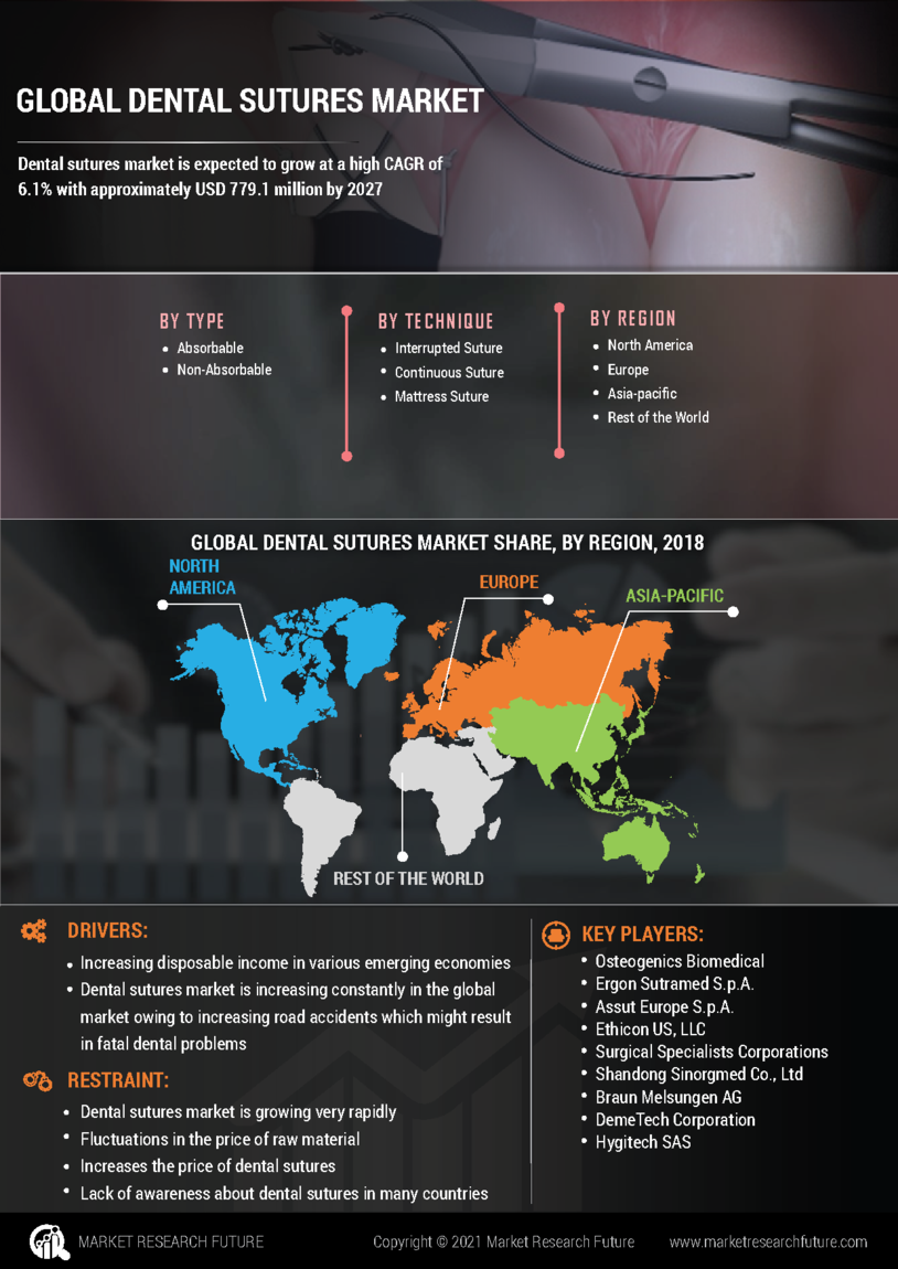 Dental Suture Market