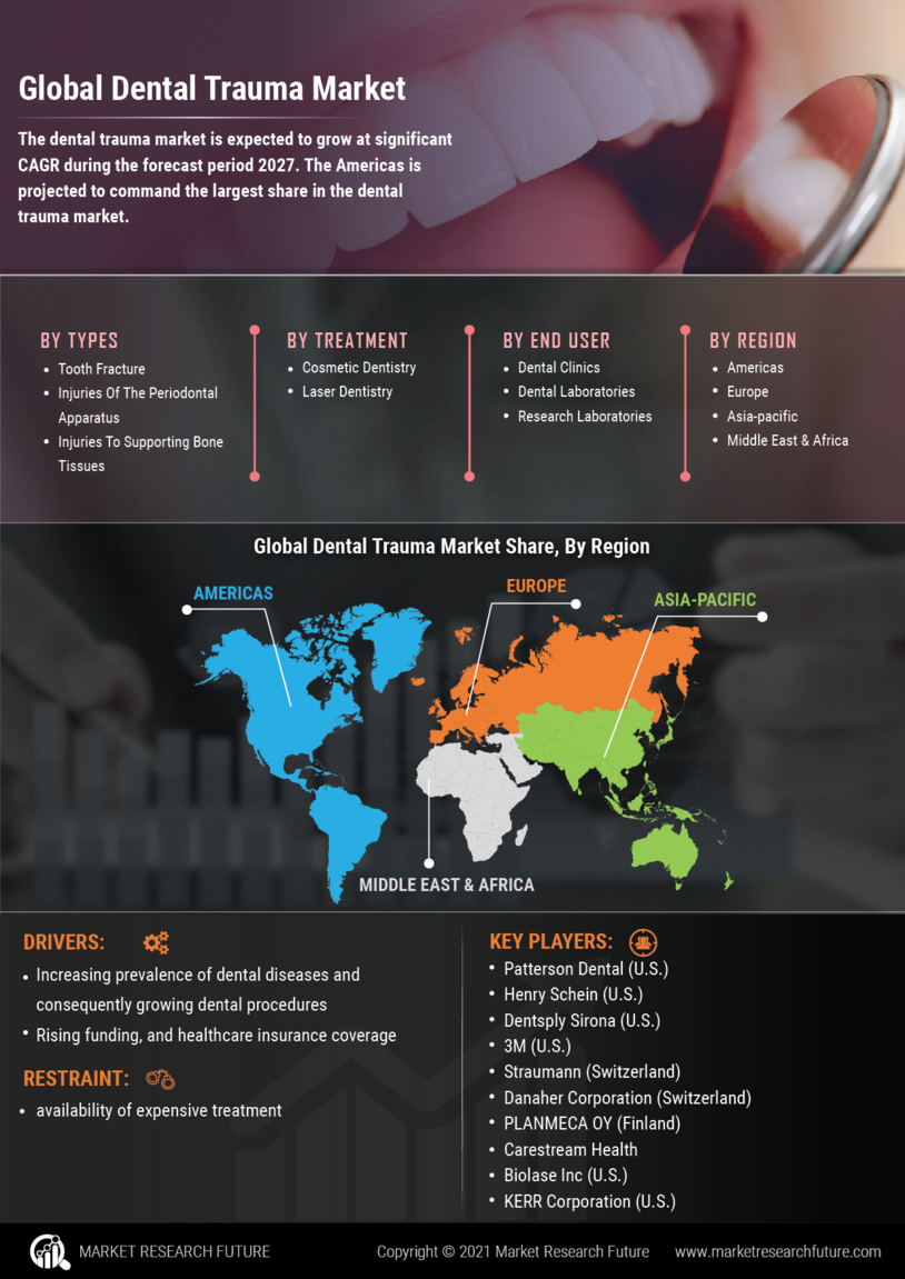 Dental Trauma Market