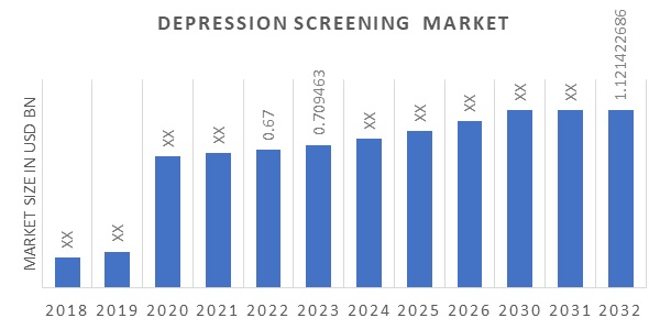 Global Depression Screening Market Overview