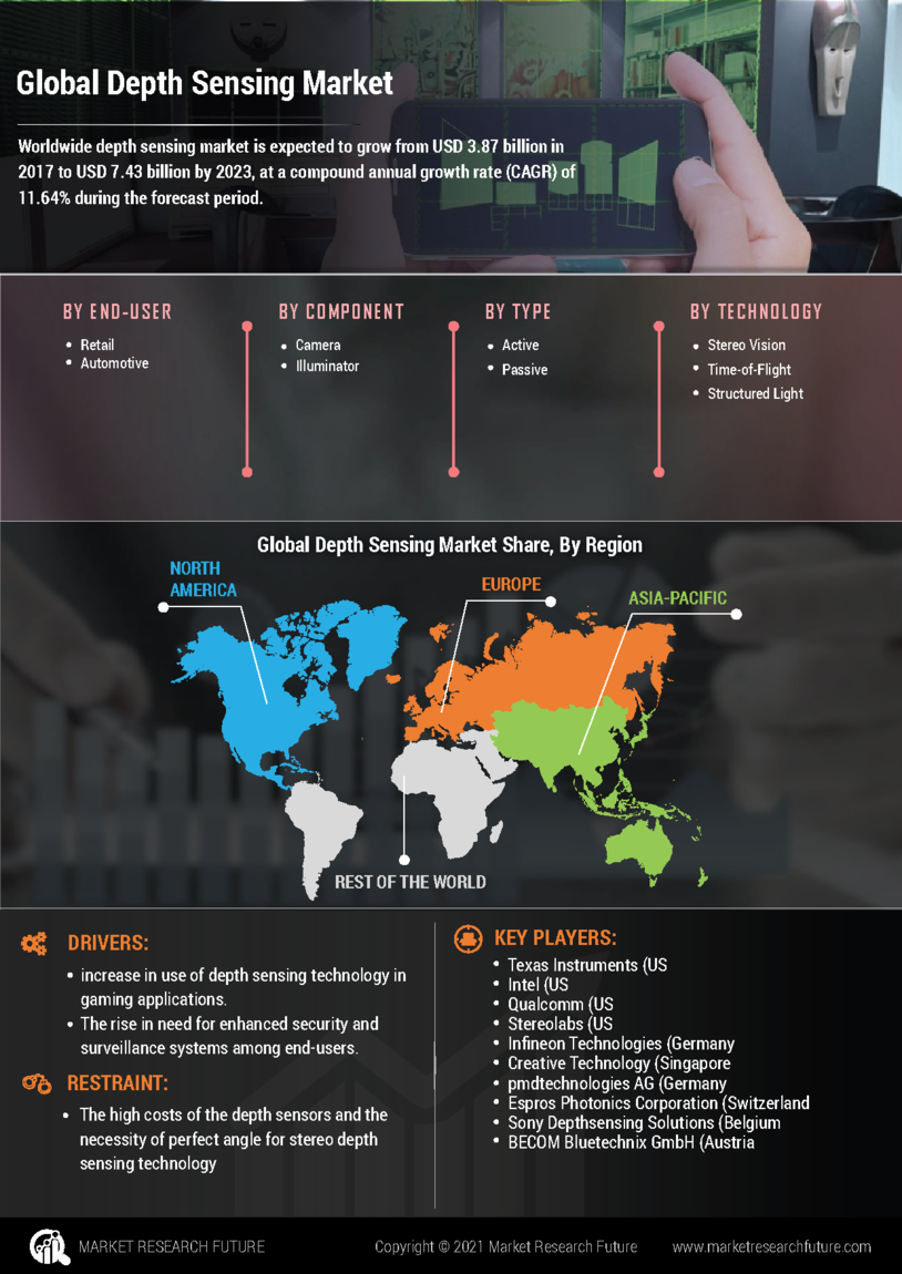 Depth Sensing Market