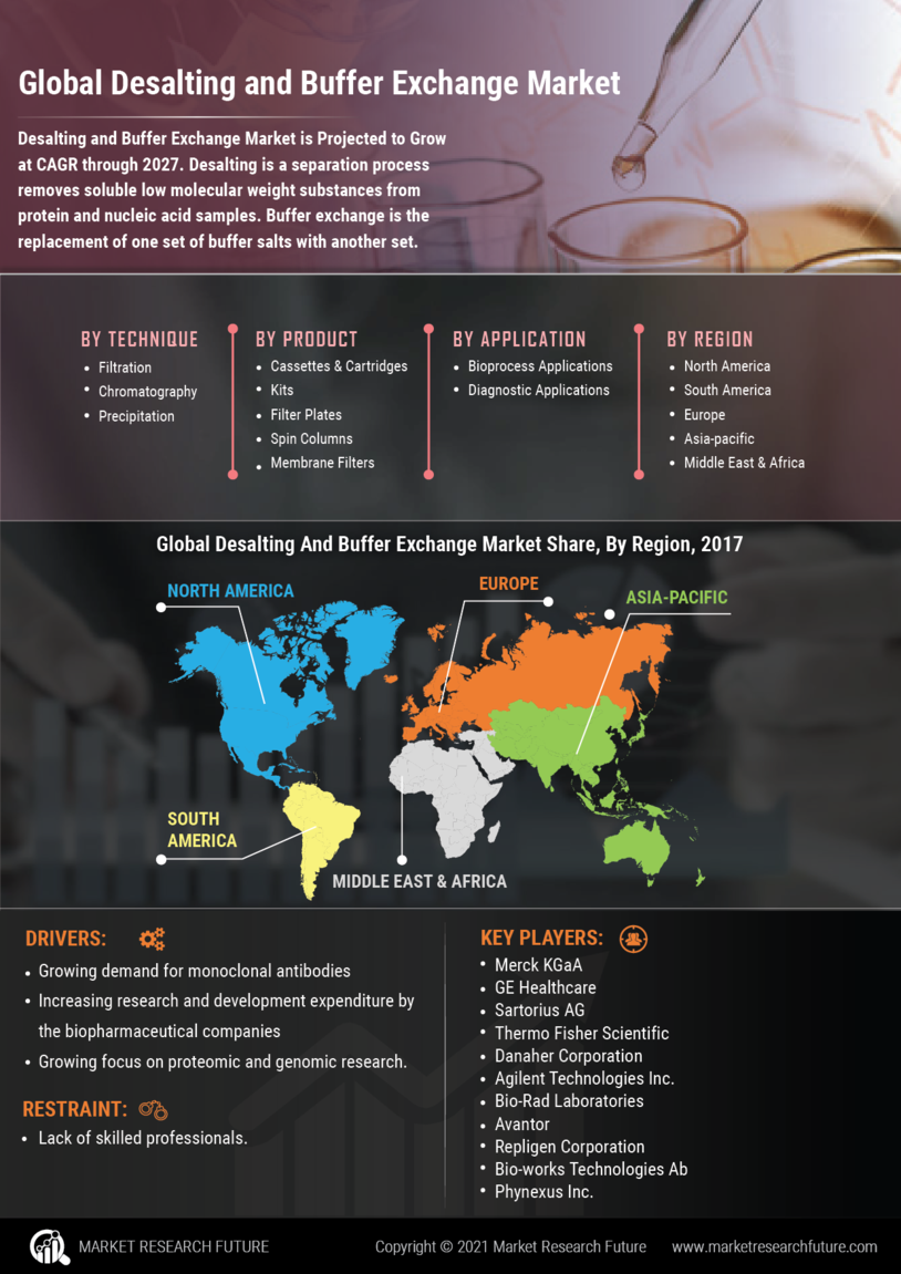 Desalting and Buffer Exchange Market
