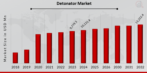 Global Detonator Market Overview
