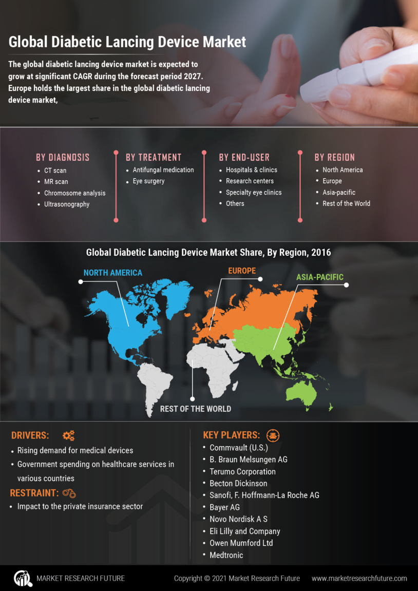 Diabetic Lancing Device Market