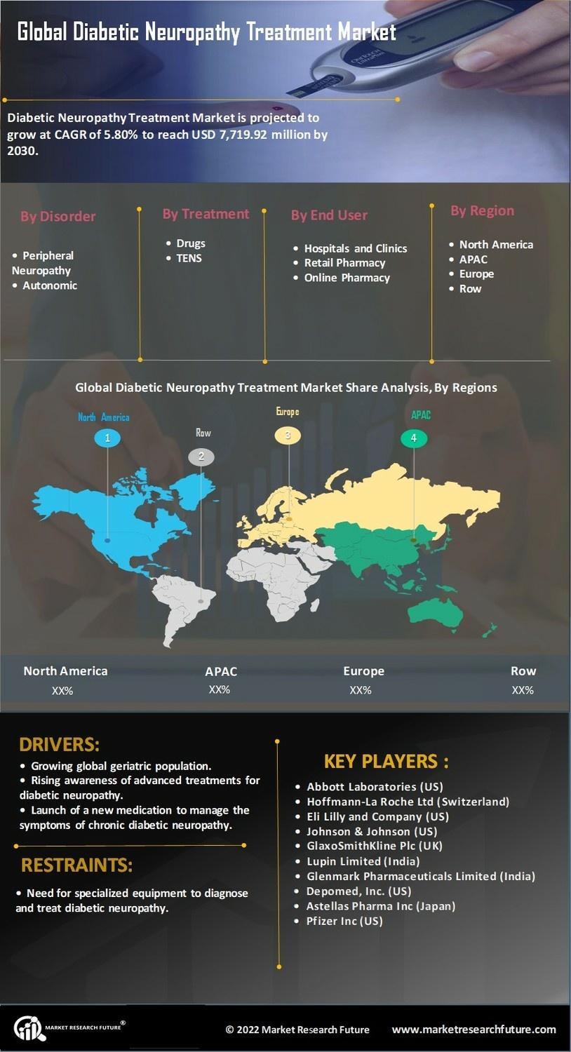 Diabetic Neuropathy Treatment Market