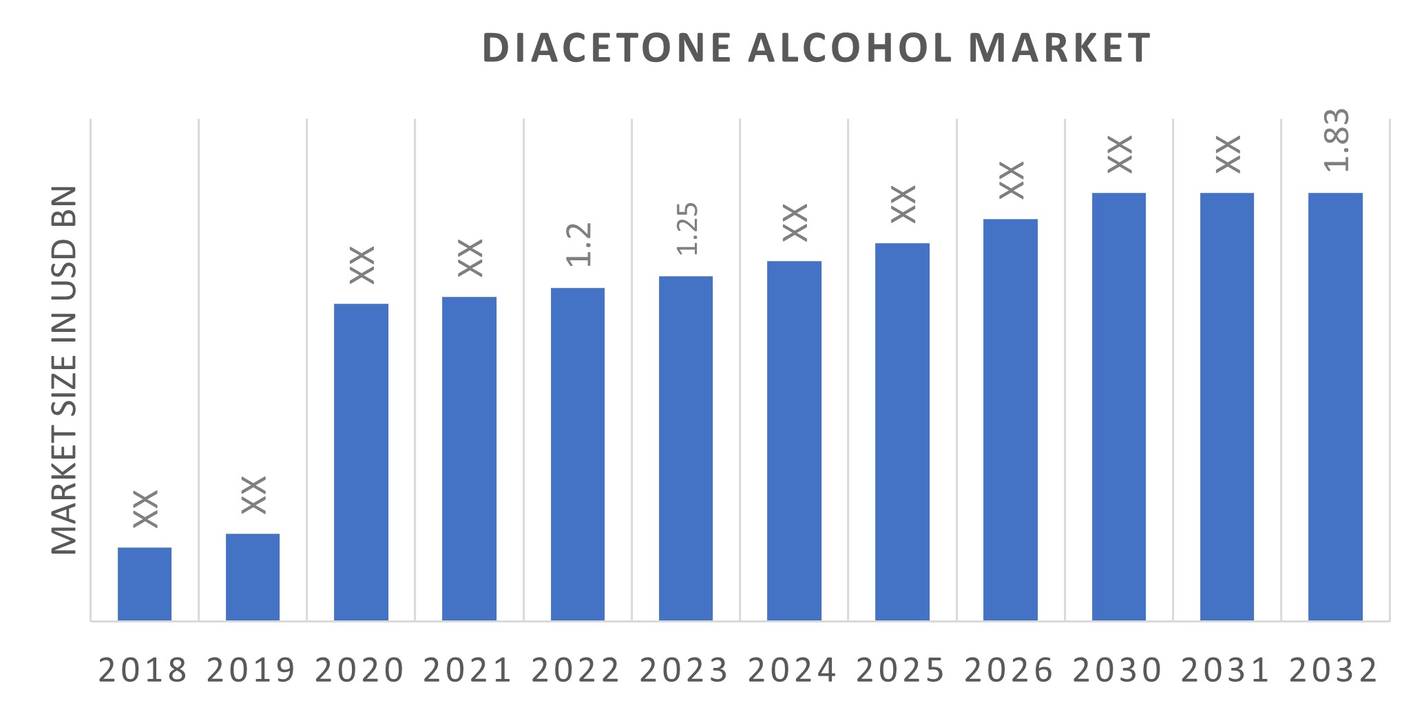 Diacetone Alcohol Market Size, Share, Growth | Report, 2030