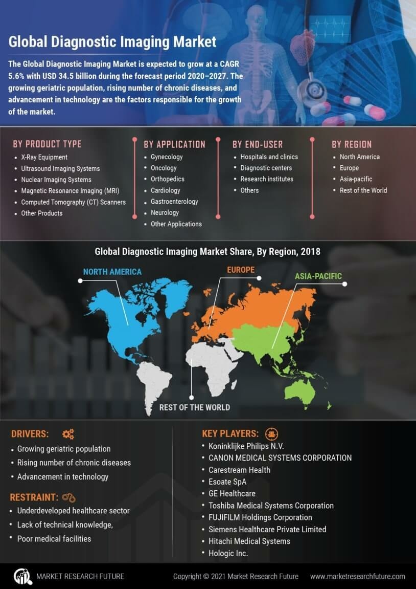 Diagnostic Imaging Market 