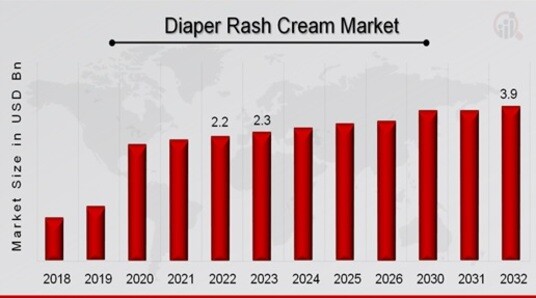 Global Diaper Rash Cream Market Overview