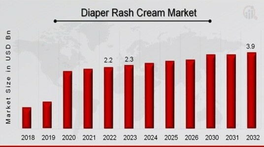 Global Diaper Rash Cream Market Overview