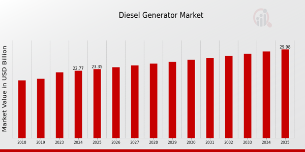 Global Diesel Generator Market Overview