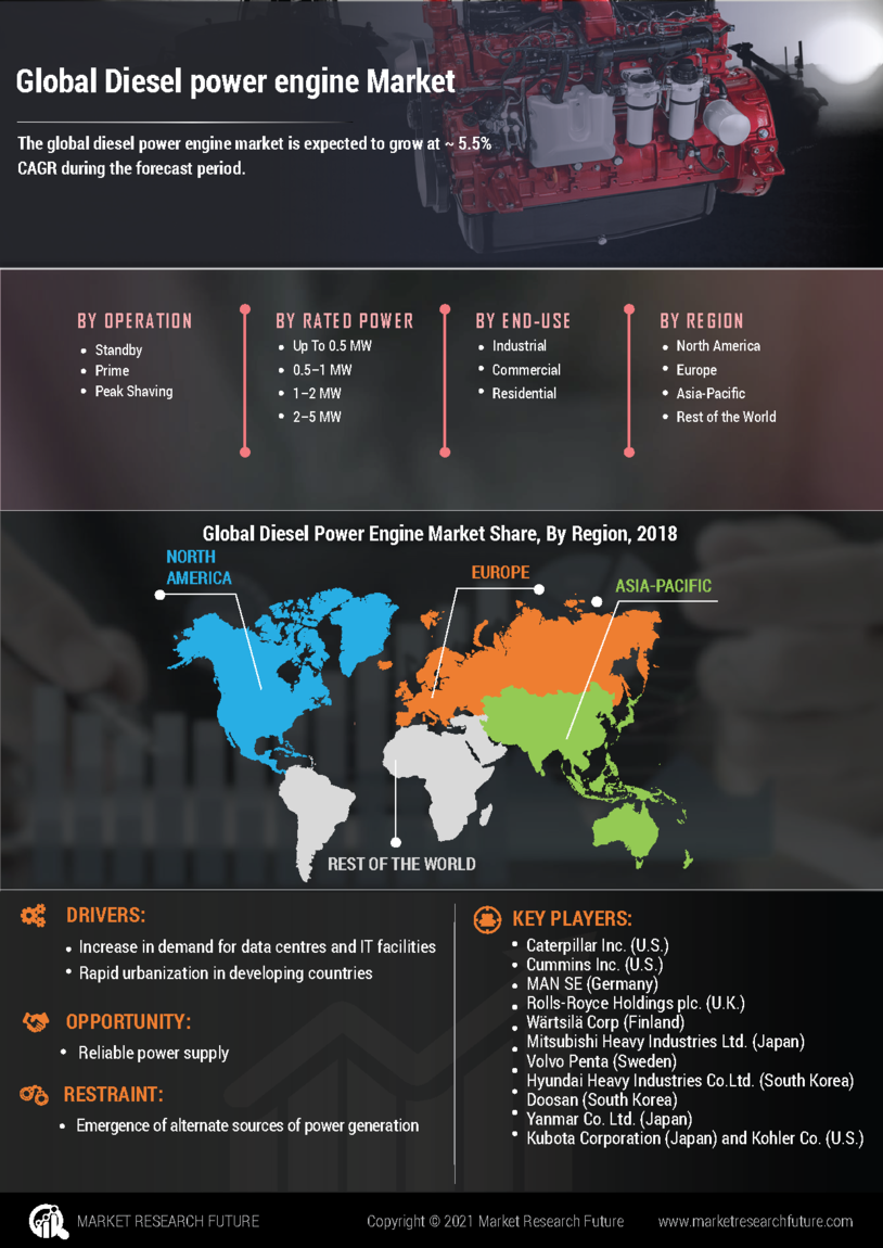 Diesel power engine Market