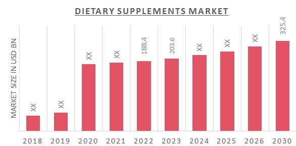 Global Dietary Supplements Market Overview