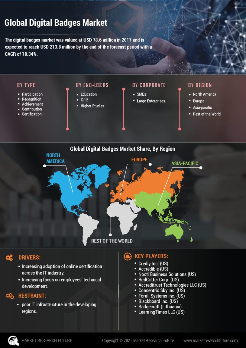 Digital Badges Market