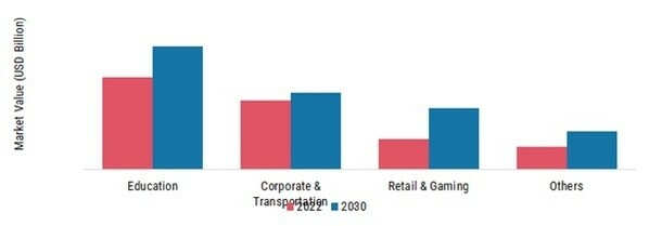 Global Digital Badges Market, by End User, 2022 & 2030 