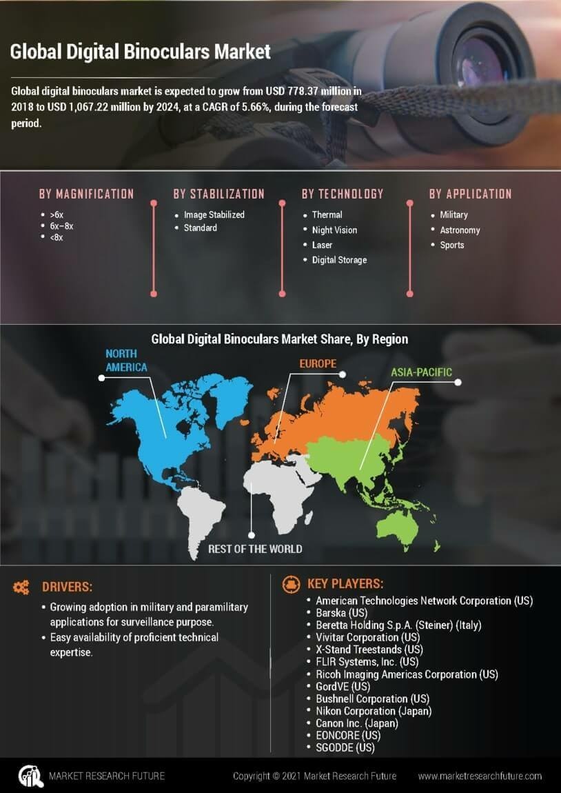 Digital Binoculars Market