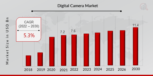 Global Digital Camera Market Overview