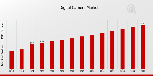 Global Digital Camera Market Overview