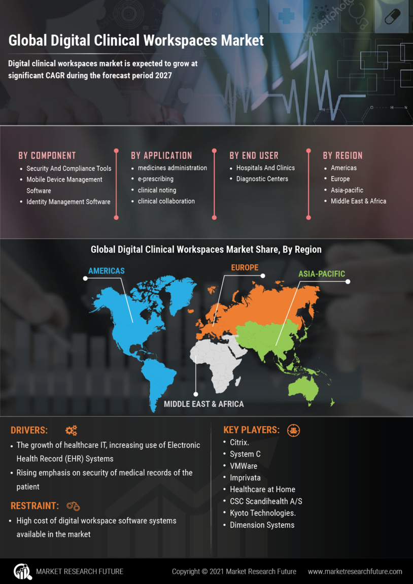 Digital Clinical Workspaces Market