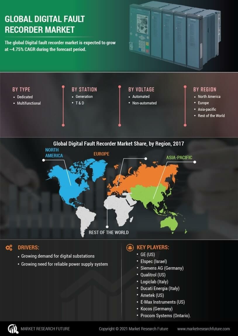 Digital Fault Recorder Market