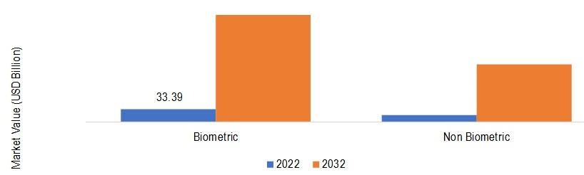 Digital Identity Market, by Identity Type, 2022 & 2032
