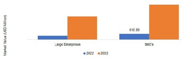 Global Digital Identity in Airports Market, by Organization Size, 2022 & 2032.