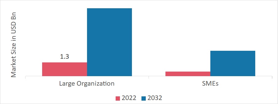 Global Digital Identity in Education market, by Organization Size, 2022 & 2032