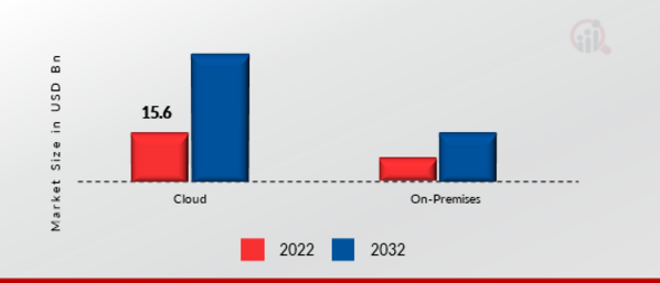 Global Digital Logistics Market, by Deployment