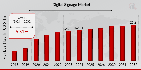 Global Digital Signage Market Overview