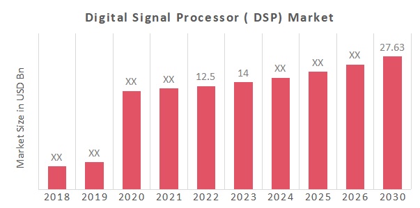 Global Digital Signal Processor Market Overview
