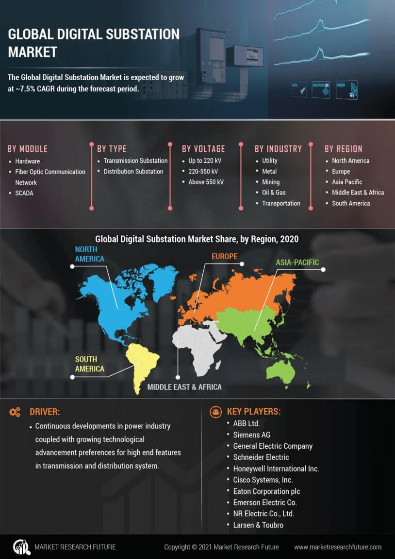 Digital Substation Market Size, Share, Forecast | Industry Growth, 2030