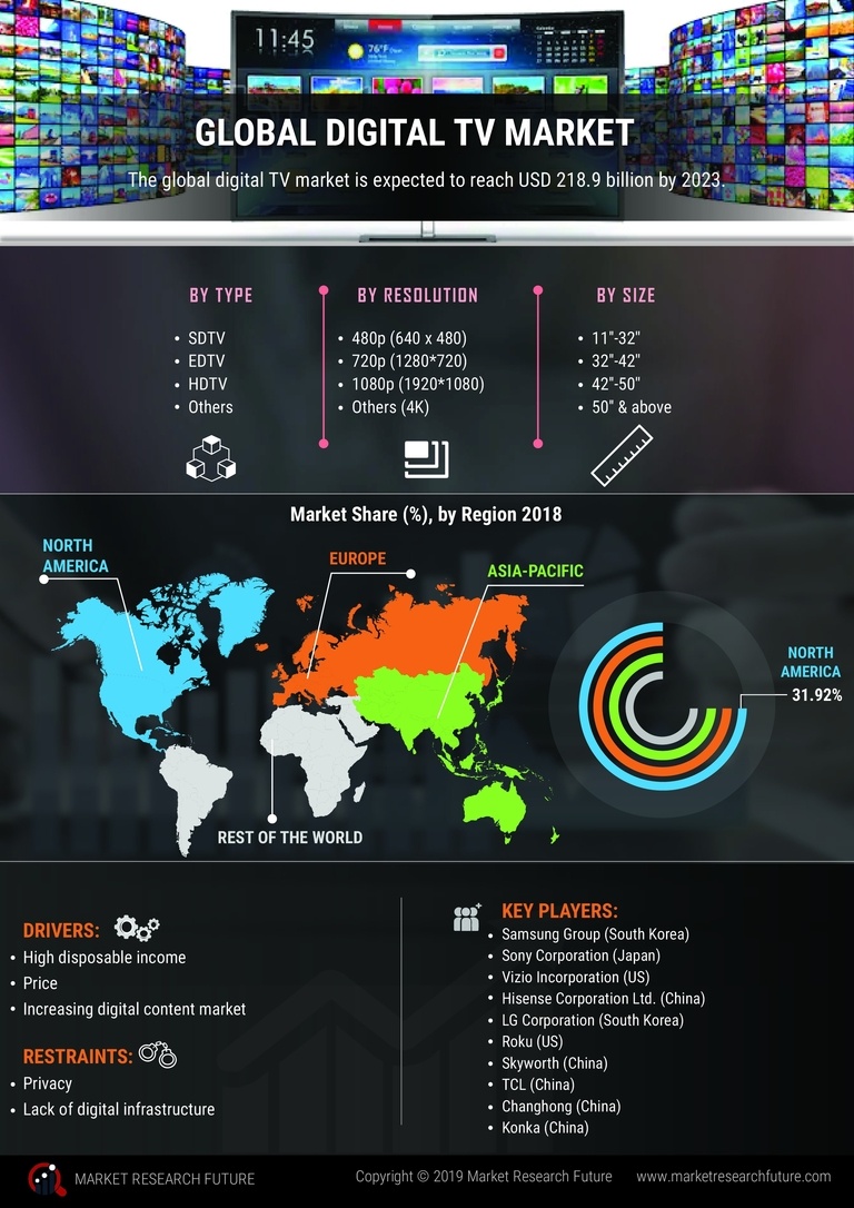 Digital TV Market