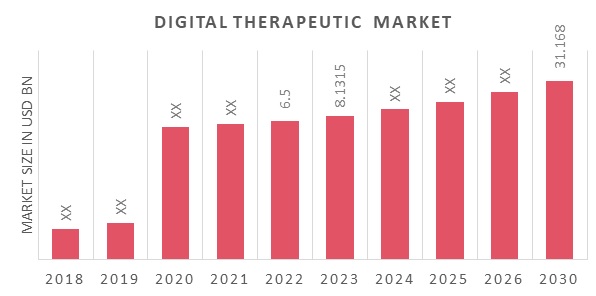 Global Digital Therapeutic Market Overview