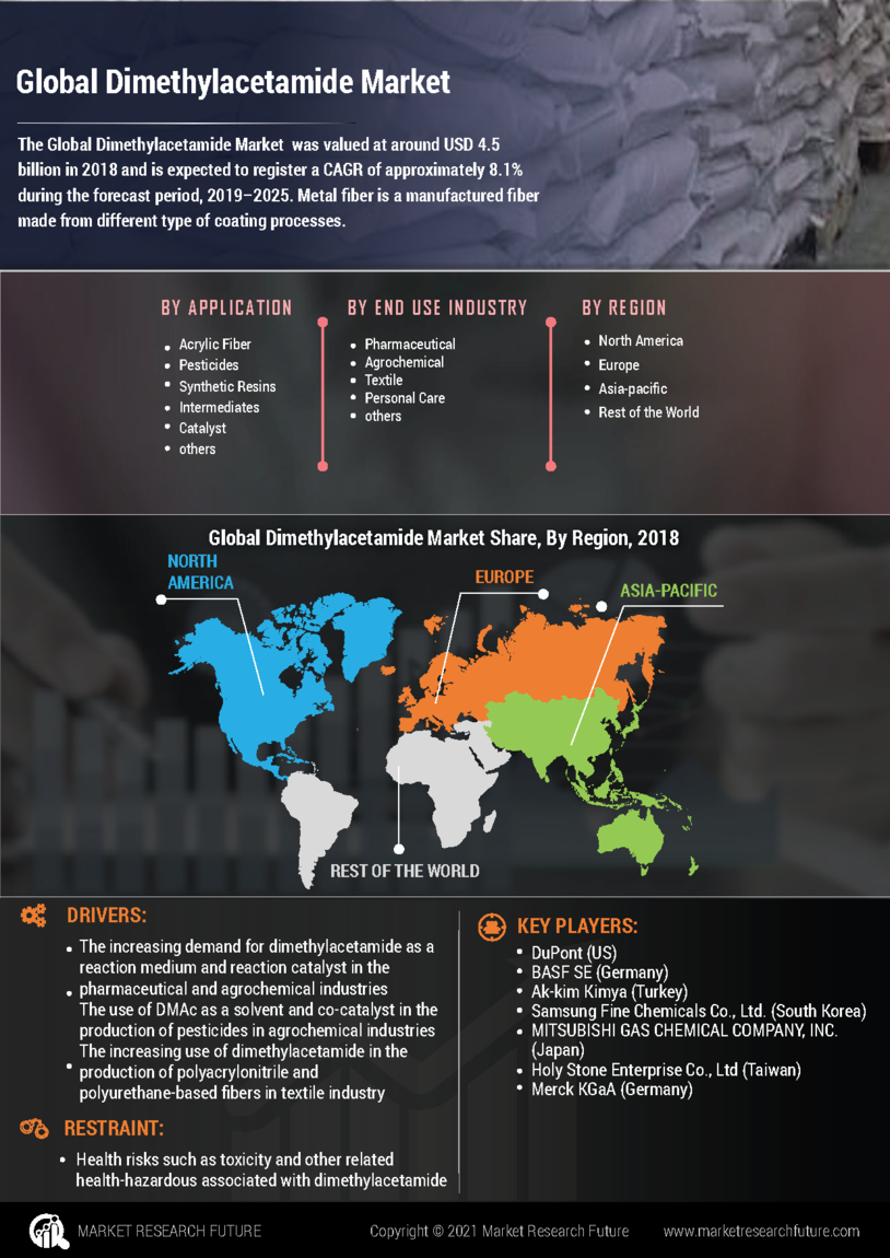 Dimethylacetamide Market