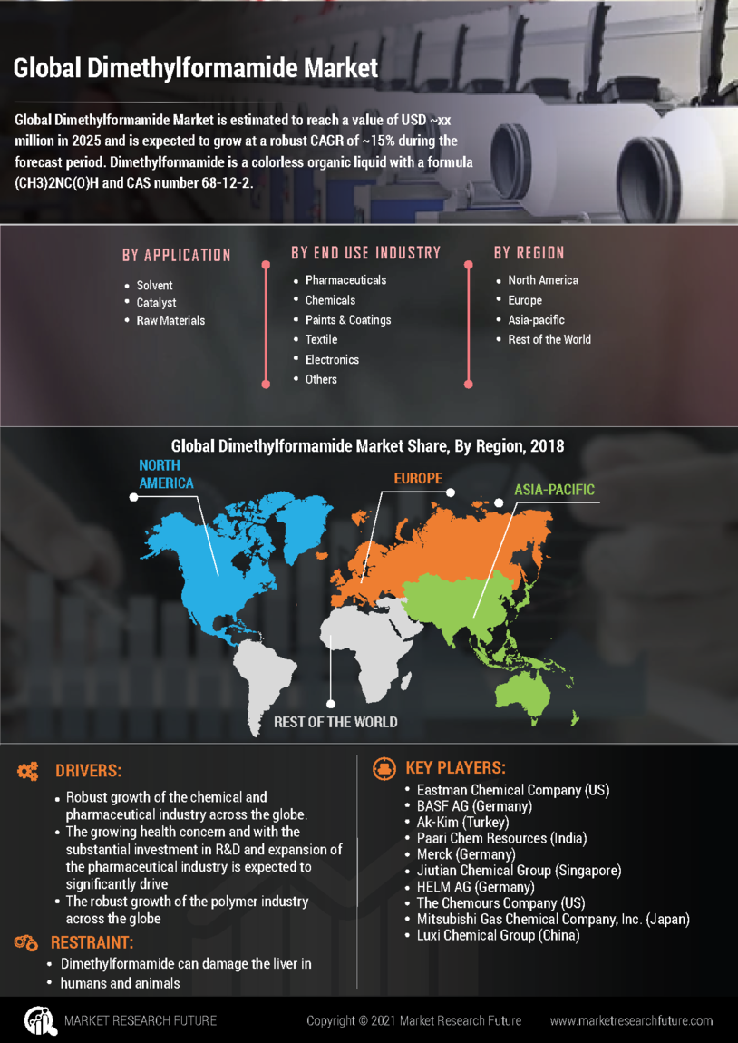 Dimethylformamide Market