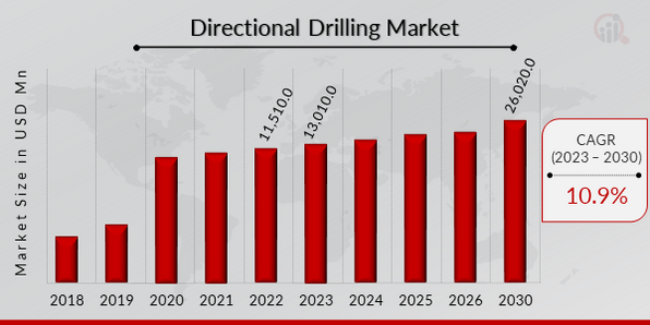 Global Directional Drilling Market Overview