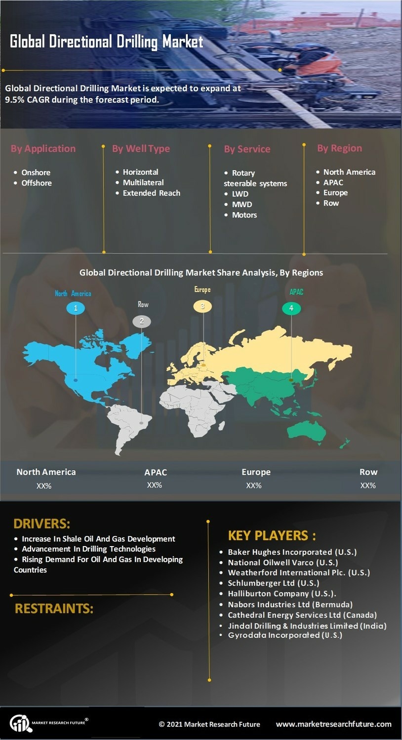 Directional Drilling Market