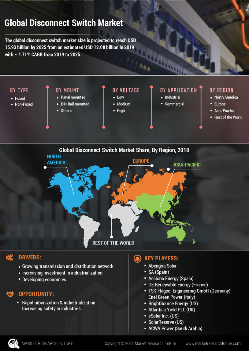 Disconnect Switches Market