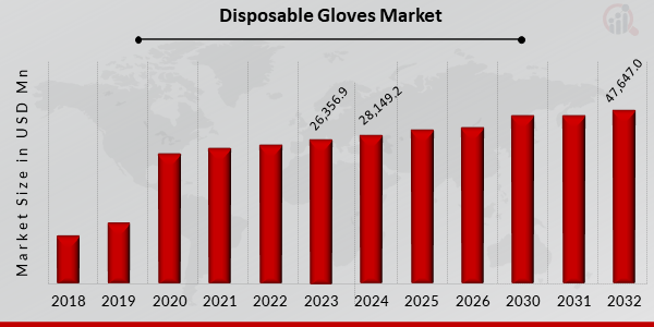 Global Disposable Gloves Market Overview