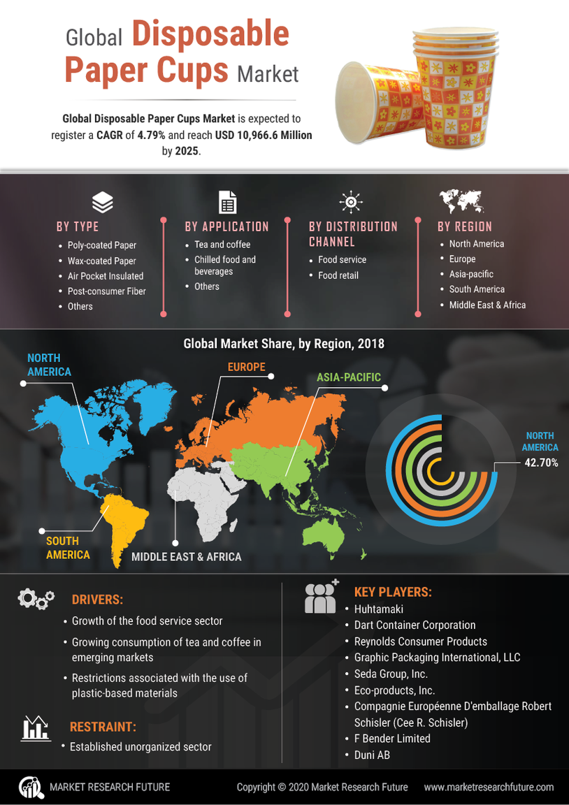 Disposable Paper Cups Market