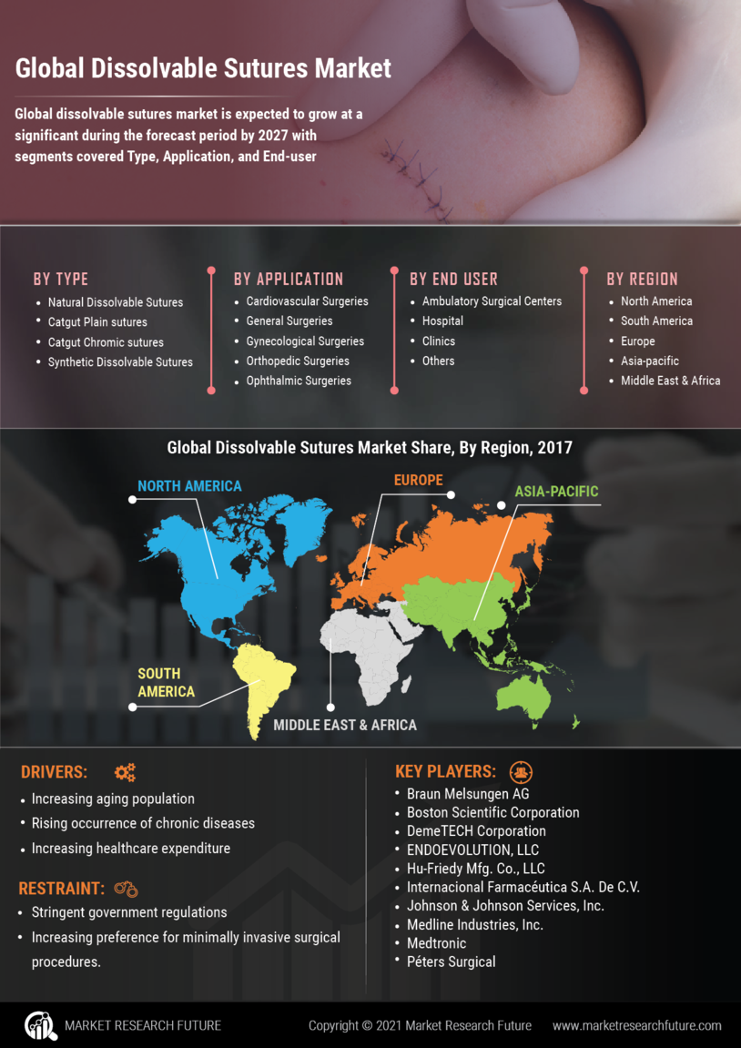 Dissolvable Sutures Market