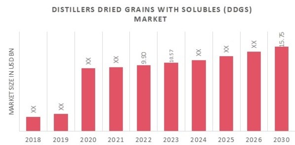 Global Distillers Dried Grains with Solubles (DDGS) Market Overview