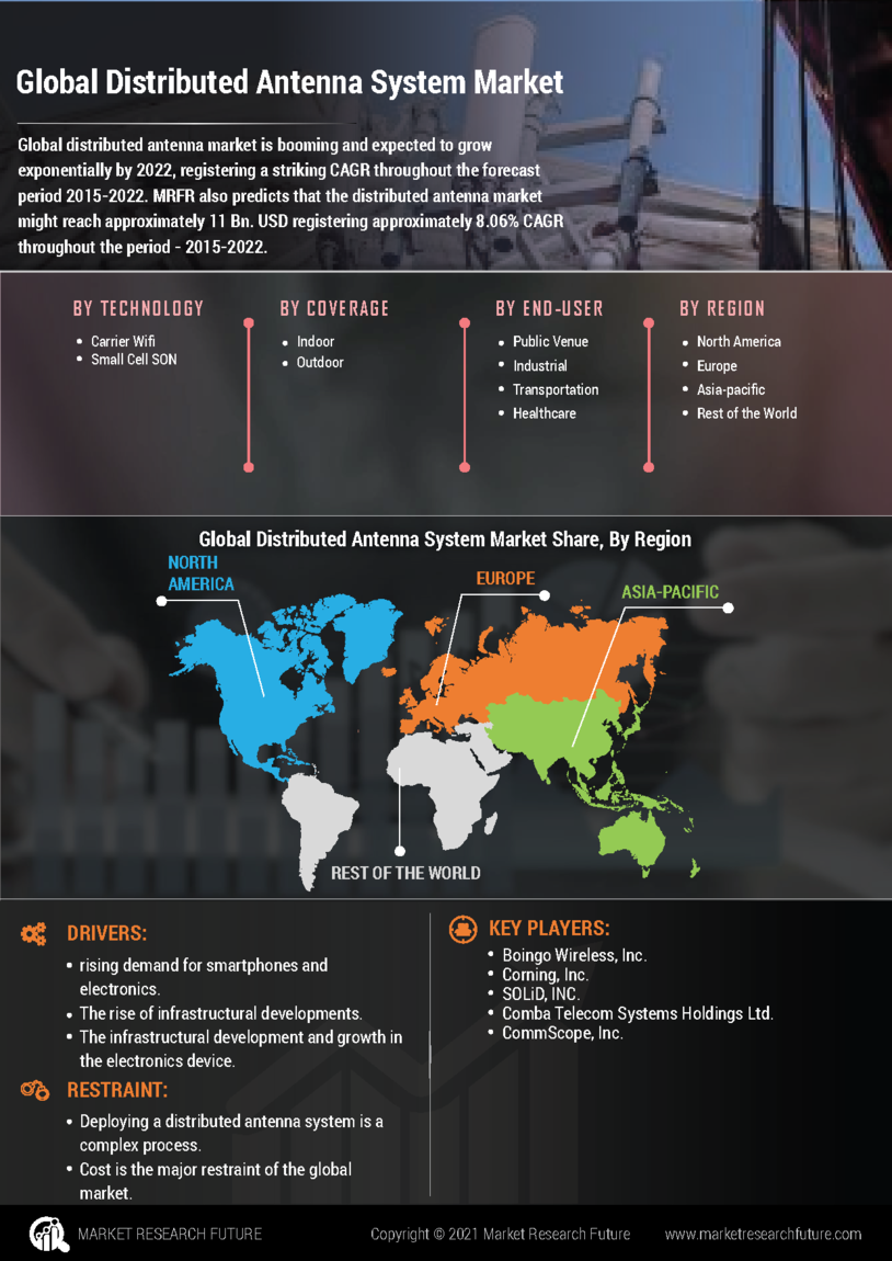 Distributed Antenna Market