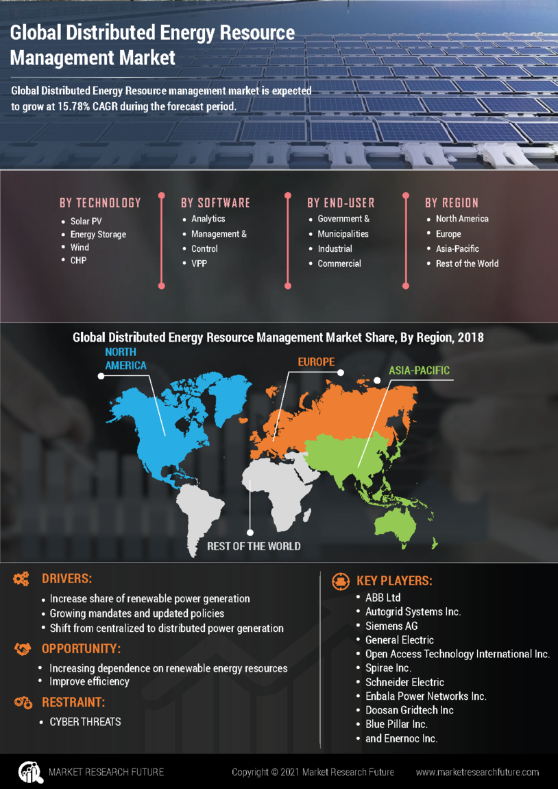 Distributed Energy Resource Management Market 