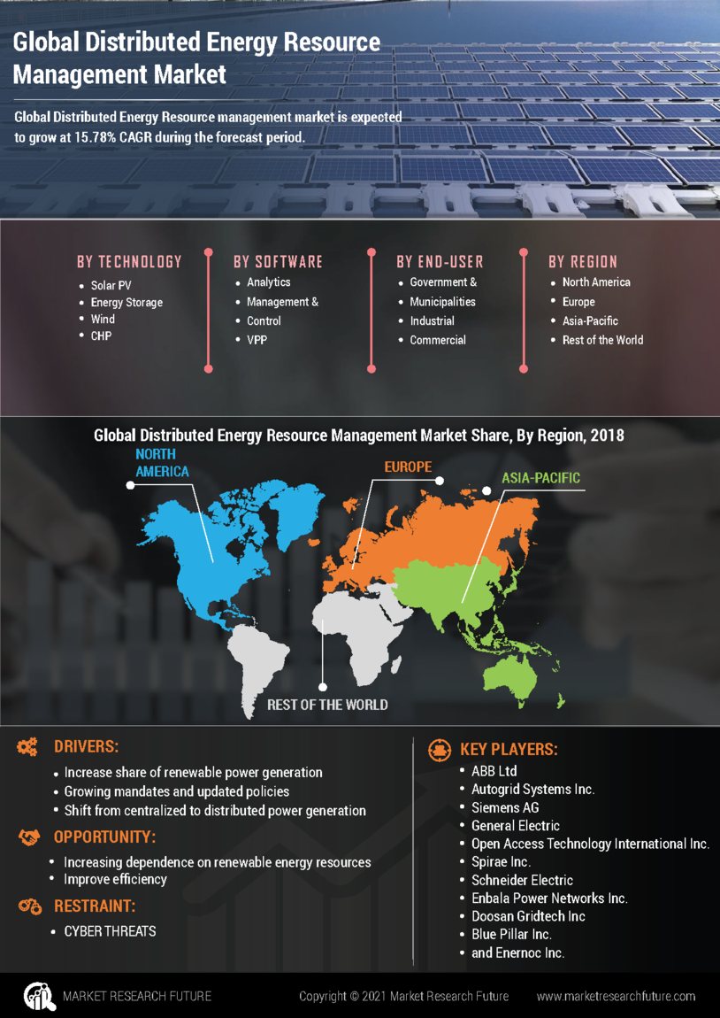 Distributed Energy Resource Management Market