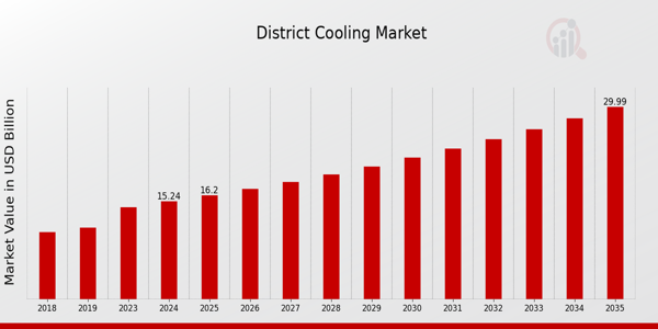 Global District Cooling Market Overview