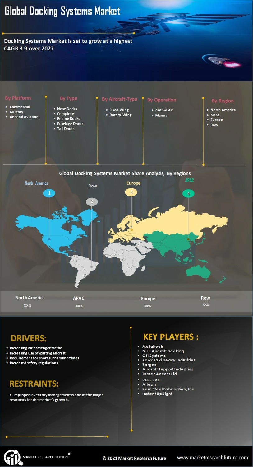 Docking Systems Market