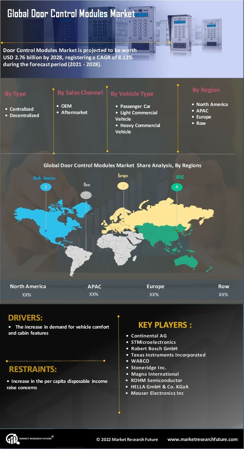 Door Control Modules Market