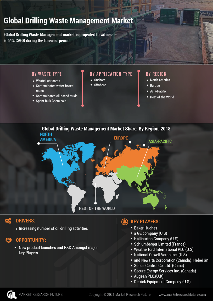 Drilling Waste Management Market