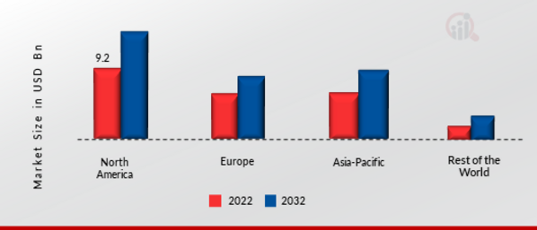 Global Drive By Wire Market Share By Region 2022