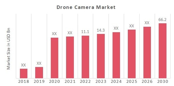 Global Drone Camera Market Overview